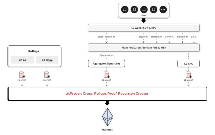 Orbiter Finance mostró el avance de su Capa 2 (L2), la cual recibió financiamiento de OKX. 